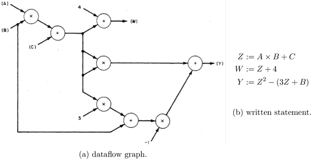 Figure 1 for A Brief Introduction to Automatic Differentiation for Machine Learning