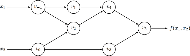 Figure 3 for A Brief Introduction to Automatic Differentiation for Machine Learning
