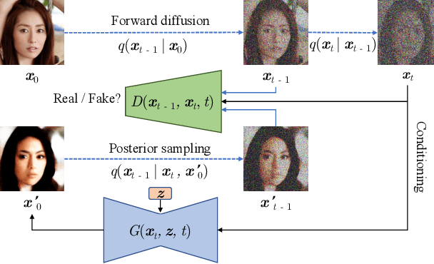 Figure 4 for Tackling the Generative Learning Trilemma with Denoising Diffusion GANs