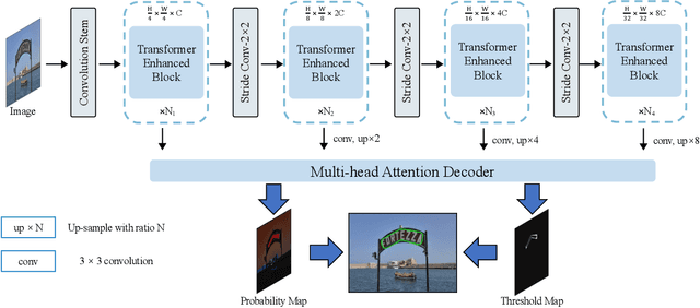 Figure 3 for DPTNet: A Dual-Path Transformer Architecture for Scene Text Detection