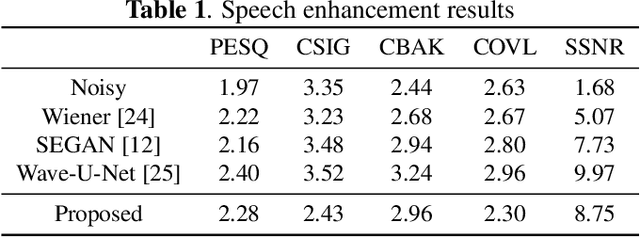 Figure 2 for Speech enhancement with weakly labelled data from AudioSet