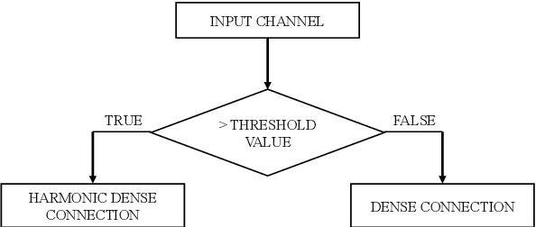 Figure 2 for ThreshNet: An Efficient DenseNet using Threshold Mechanism to Reduce Connections