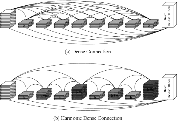 Figure 3 for ThreshNet: An Efficient DenseNet using Threshold Mechanism to Reduce Connections