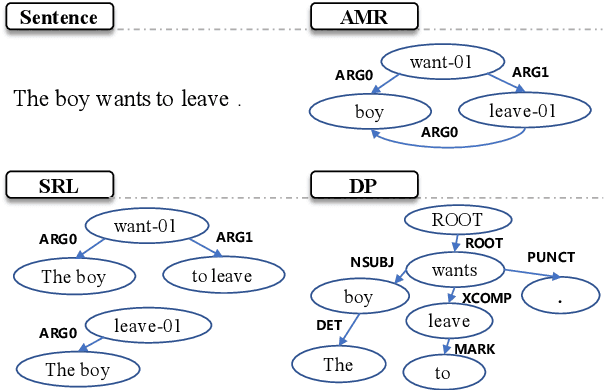 Figure 1 for ATP: AMRize Then Parse! Enhancing AMR Parsing with PseudoAMRs
