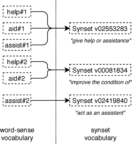 Figure 1 for Improving the Coverage and the Generalization Ability of Neural Word Sense Disambiguation through Hypernymy and Hyponymy Relationships