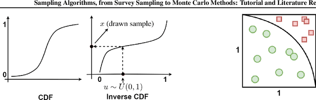 Figure 2 for Sampling Algorithms, from Survey Sampling to Monte Carlo Methods: Tutorial and Literature Review