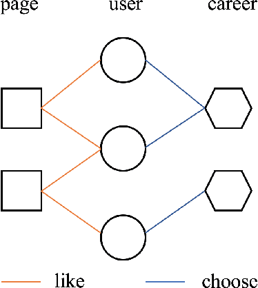 Figure 1 for Fair Representation Learning for Heterogeneous Information Networks