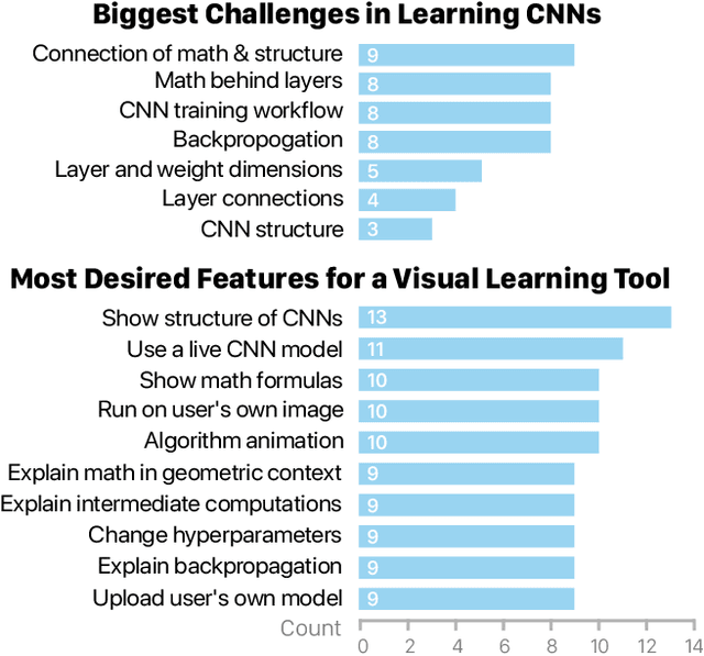 Figure 2 for CNN Explainer: Learning Convolutional Neural Networks with Interactive Visualization