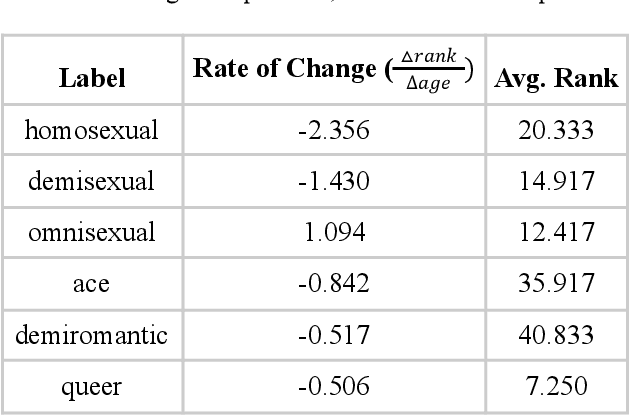 Figure 4 for Evolving Label Usage within Generation Z when Self-Describing Sexual Orientation