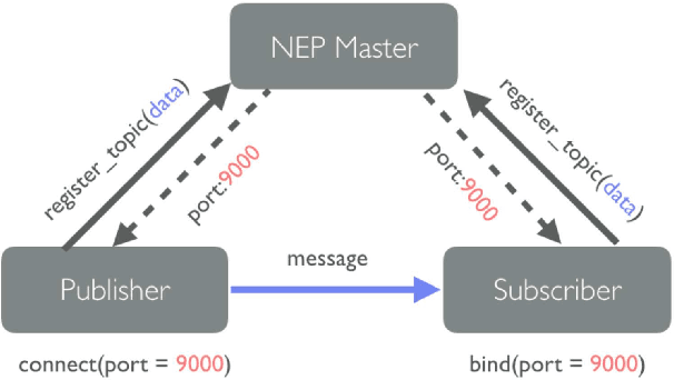 Figure 1 for Node Primitives: an open end-user programming platform for social robots
