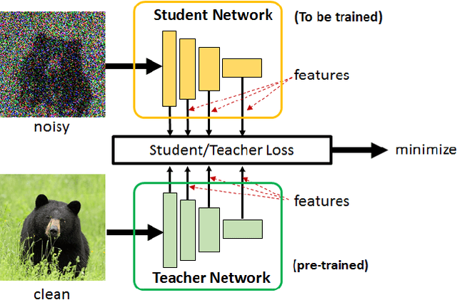 Figure 1 for Student-Teacher Learning from Clean Inputs to Noisy Inputs