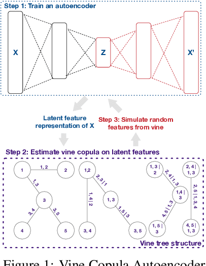 Figure 1 for Copulas as High-Dimensional Generative Models: Vine Copula Autoencoders