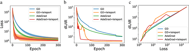 Figure 3 for Symmetry Teleportation for Accelerated Optimization