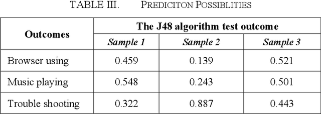 Figure 3 for Network Activities Recognition and Analysis Based on Supervised Machine Learning Classification Methods Using J48 and Naïve Bayes Algorithm