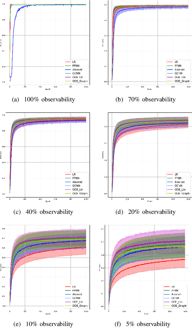 Figure 2 for Which Neural Network to Choose for Post-Fault Localization, Dynamic State Estimation and Optimal Measurement Placement in Power Systems?