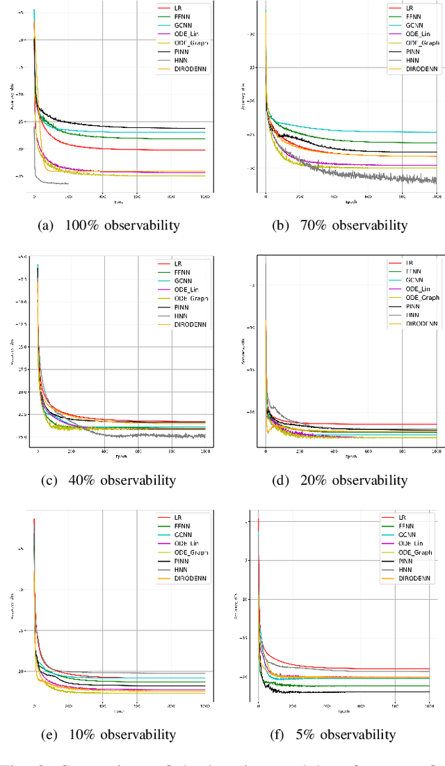 Figure 3 for Which Neural Network to Choose for Post-Fault Localization, Dynamic State Estimation and Optimal Measurement Placement in Power Systems?