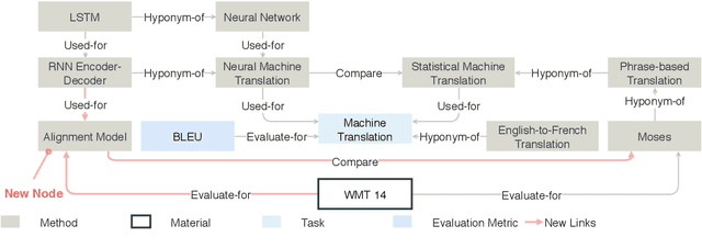 Figure 3 for ReviewRobot: Explainable Paper Review Generation based on Knowledge Synthesis