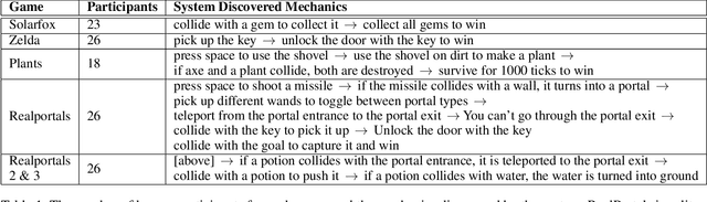 Figure 2 for Automatic Critical Mechanic Discovery in Video Games