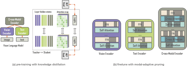 Figure 1 for EfficientVLM: Fast and Accurate Vision-Language Models via Knowledge Distillation and Modal-adaptive Pruning