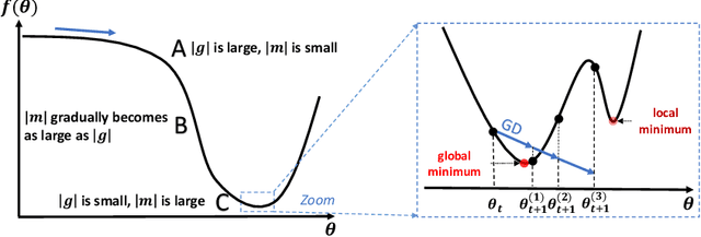 Figure 2 for Adapting Stepsizes by Momentumized Gradients Improves Optimization and Generalization