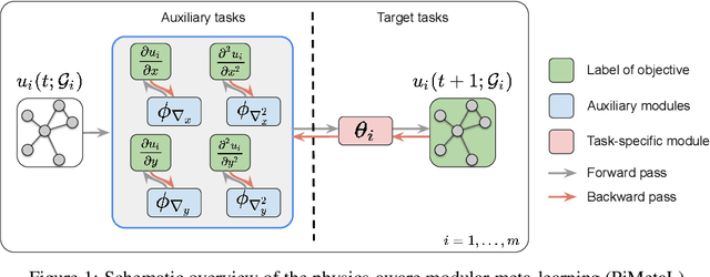 Figure 1 for Physics-aware Spatiotemporal Modules with Auxiliary Tasks for Meta-Learning