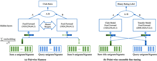 Figure 1 for A unified Neural Network Approach to E-CommerceRelevance Learning