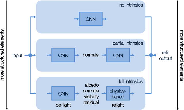 Figure 1 for Structural Decompositions for End-to-End Relighting