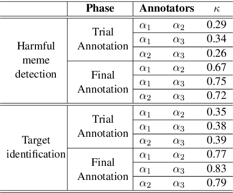 Figure 2 for Detecting Harmful Memes and Their Targets