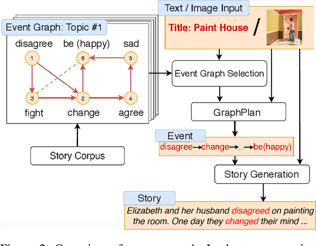 Figure 3 for GraphPlan: Story Generation by Planning with Event Graph
