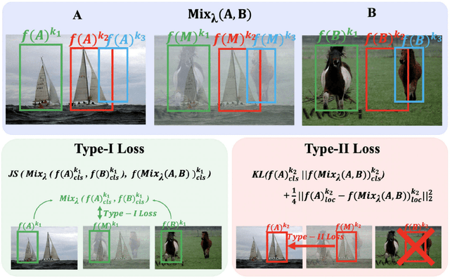 Figure 3 for Interpolation-based semi-supervised learning for object detection