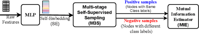 Figure 3 for Node Embedding using Mutual Information and Self-Supervision based Bi-level Aggregation