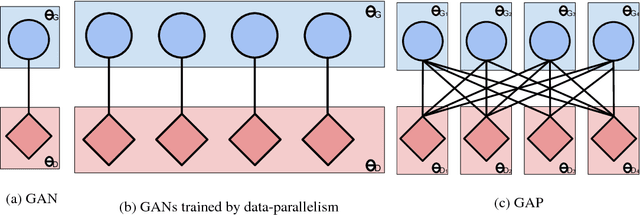 Figure 1 for Generative Adversarial Parallelization
