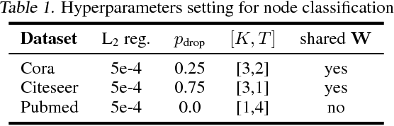 Figure 2 for Graph Neural Networks with convolutional ARMA filters