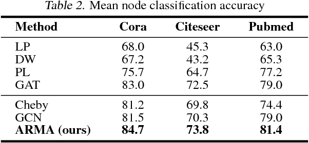 Figure 4 for Graph Neural Networks with convolutional ARMA filters