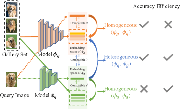 Figure 1 for Compatibility-aware Heterogeneous Visual Search