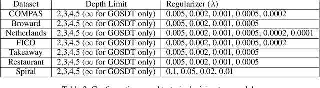 Figure 4 for Fast Sparse Decision Tree Optimization via Reference Ensembles