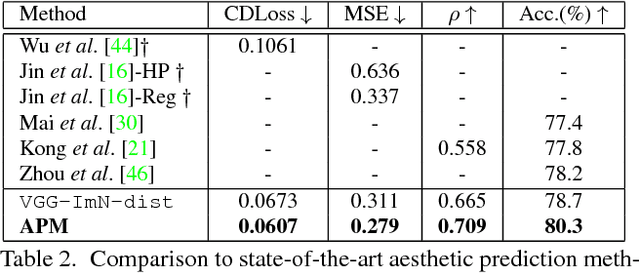 Figure 4 for A deep architecture for unified aesthetic prediction