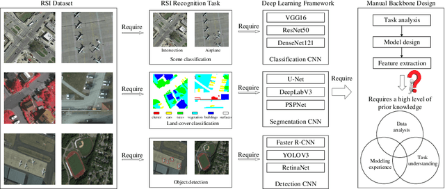 Figure 1 for RSBNet: One-Shot Neural Architecture Search for A Backbone Network in Remote Sensing Image Recognition