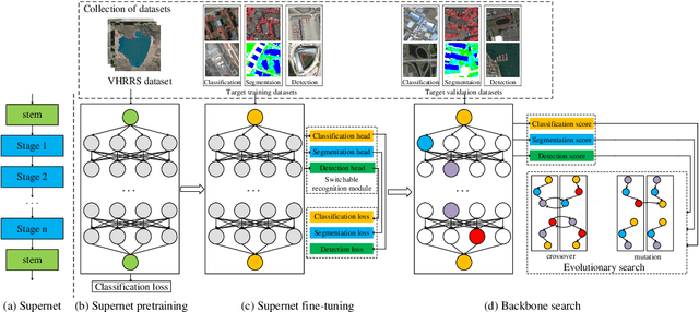 Figure 3 for RSBNet: One-Shot Neural Architecture Search for A Backbone Network in Remote Sensing Image Recognition