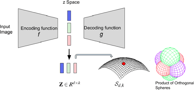 Figure 1 for Product of Orthogonal Spheres Parameterization for Disentangled Representation Learning