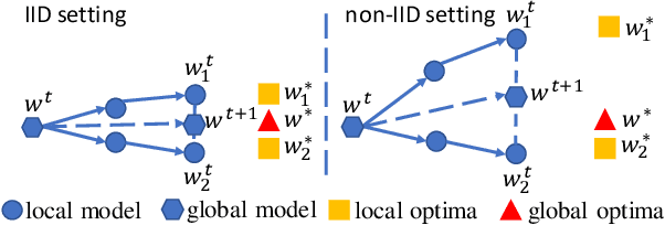 Figure 3 for Federated Learning on Non-IID Data Silos: An Experimental Study