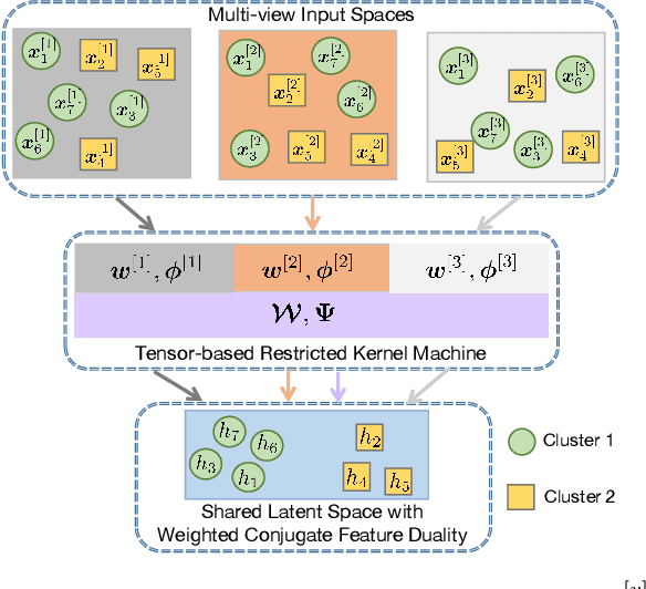 Figure 1 for Tensor-based Multi-view Spectral Clustering via Shared Latent Space