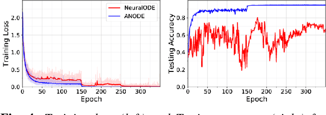 Figure 4 for ANODE: Unconditionally Accurate Memory-Efficient Gradients for Neural ODEs