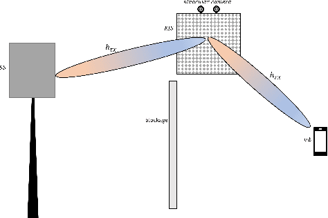 Figure 1 for Computer Vision-Aided Reconfigurable Intelligent Surface-Based Beam Tracking: Prototyping and Experimental Results