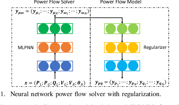 Figure 1 for Physics-Guided Deep Neural Networks for PowerFlow Analysis