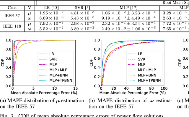 Figure 3 for Physics-Guided Deep Neural Networks for PowerFlow Analysis