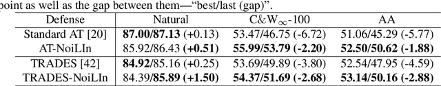 Figure 2 for NoiLIn: Do Noisy Labels Always Hurt Adversarial Training?