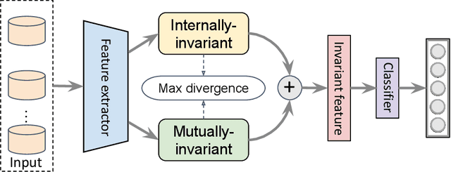 Figure 3 for Domain-invariant Feature Exploration for Domain Generalization