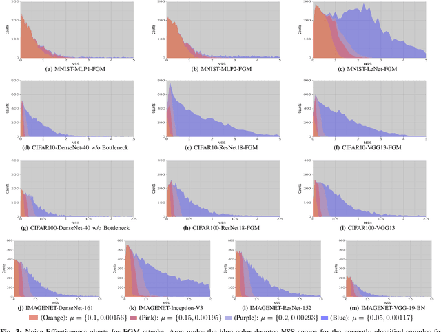 Figure 3 for An Explainable Adversarial Robustness Metric for Deep Learning Neural Networks