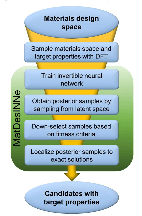 Figure 1 for Inverse design of two-dimensional materials with invertible neural networks